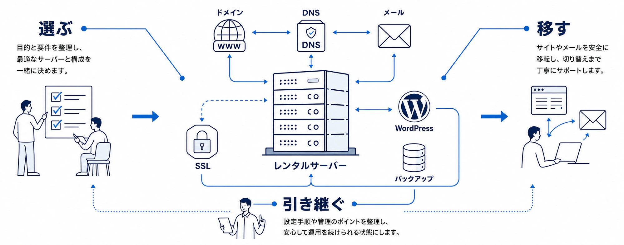 サーバーの選定から、ドメイン、DNS、メール、SSL、WordPress、バックアップの構成、移転、運用の引き継ぎまでを整理する導入支援の全体像